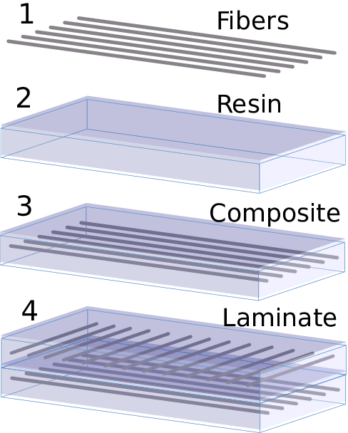 SCHEMATISCHES BILD EINES VERBUNDLAMINATS